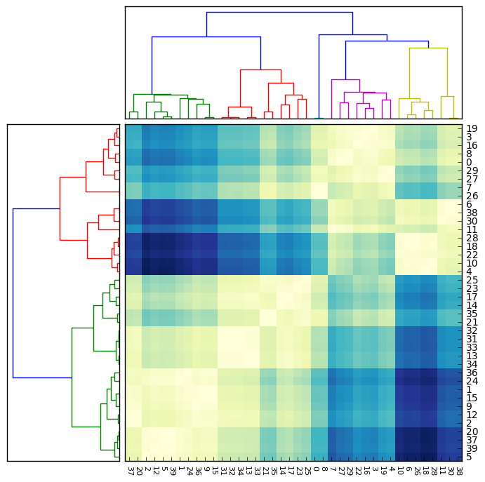 Heat Maps With Dendrogram Using Python Jeril Kuriakose Medium