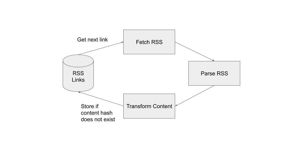 RSS crawler architecture