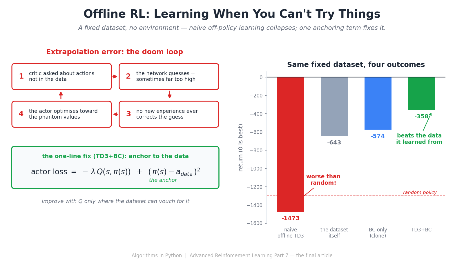 Offline Reinforcement Learning — Learning When You Can’t Try Things