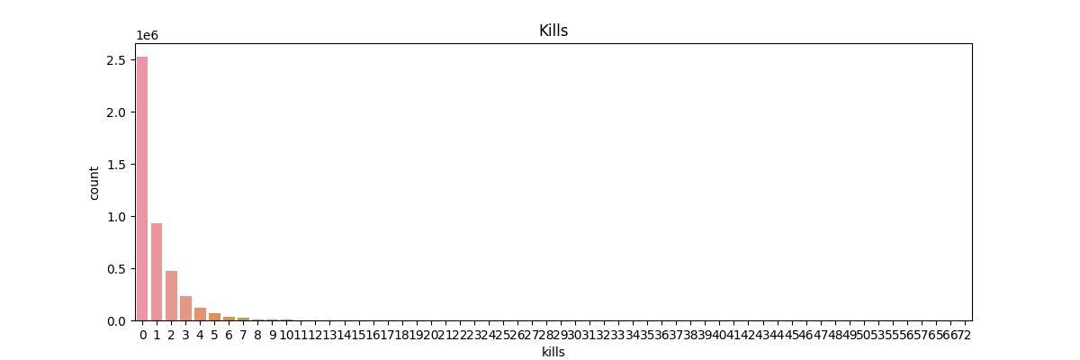 Kill distribution graph