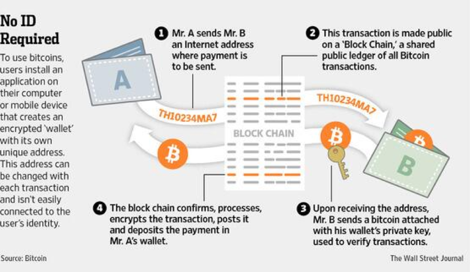 Blockchain development bitcoin transaction