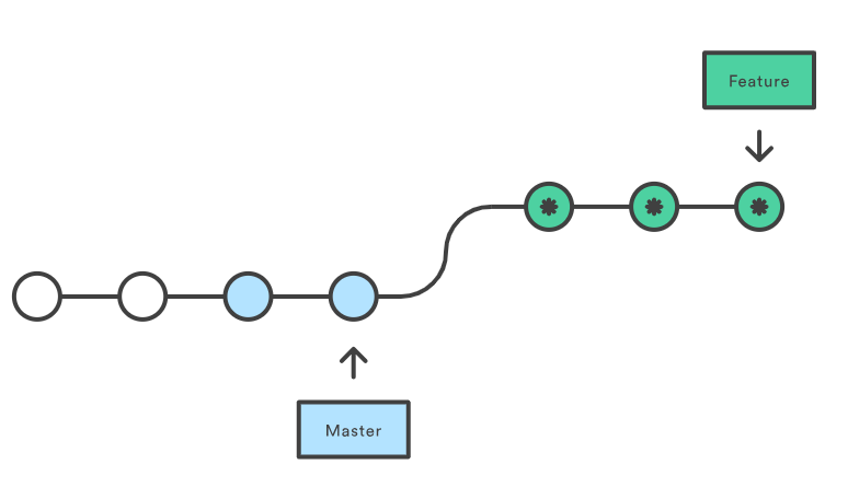 rebase to master git