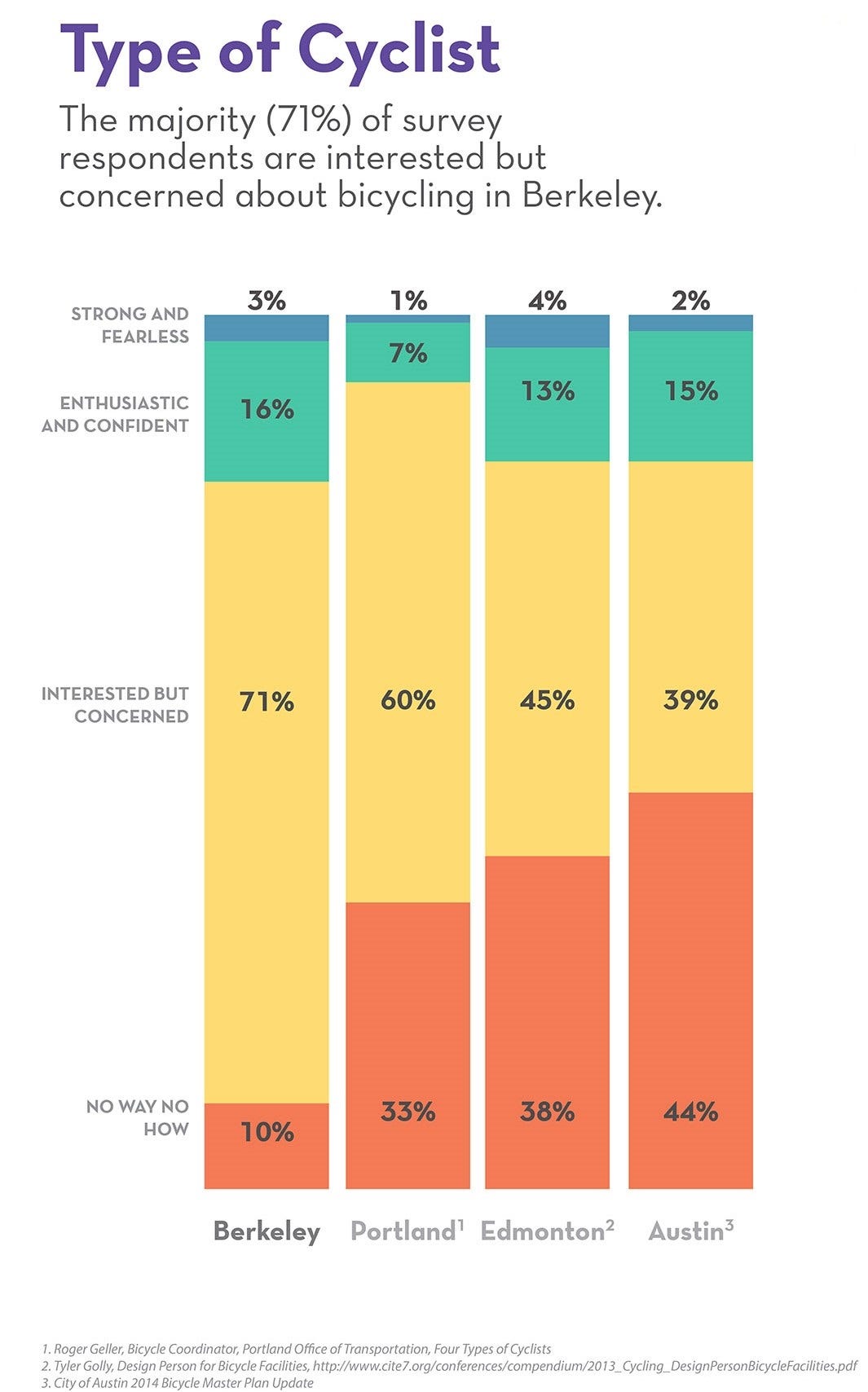 Understanding the “Four Types of Cyclists” Alta Planning + Design