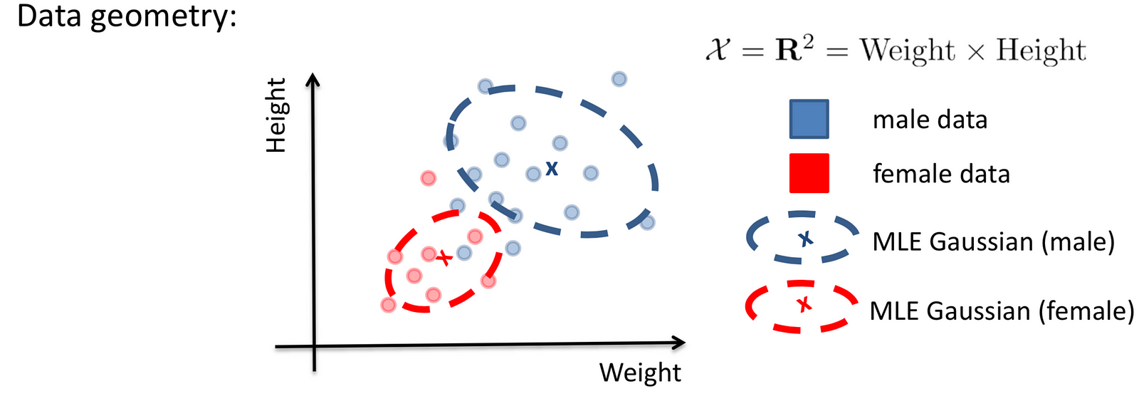 Bayes’ Classifier With Maximum Likelihood Estimation