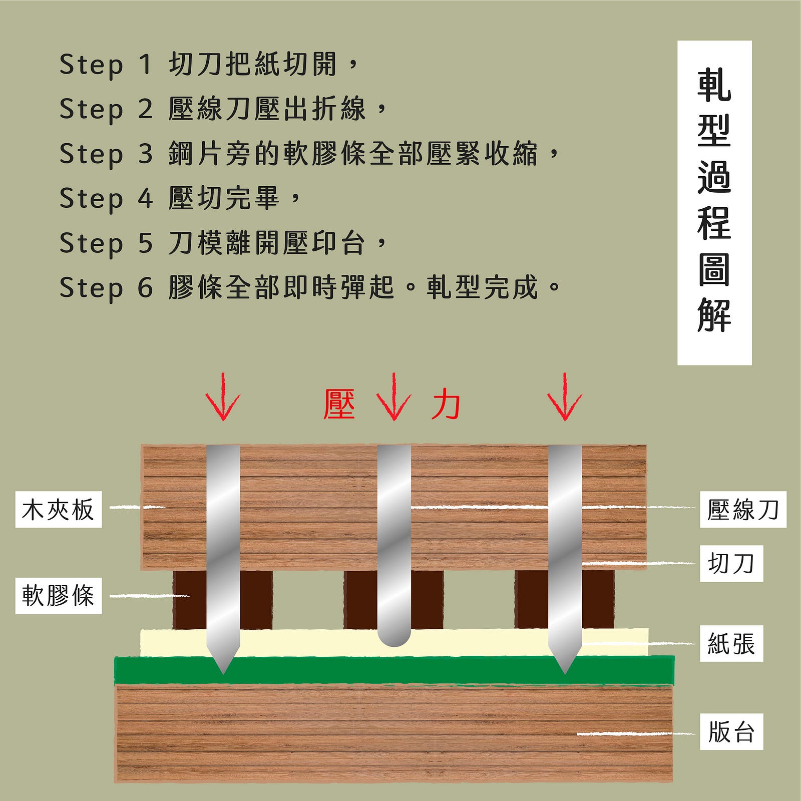 軋型過程