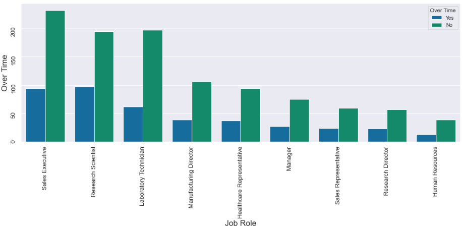 Over time vs Job role analysis for  IBM HR analytics dataset