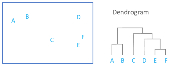Dendrogram formation 