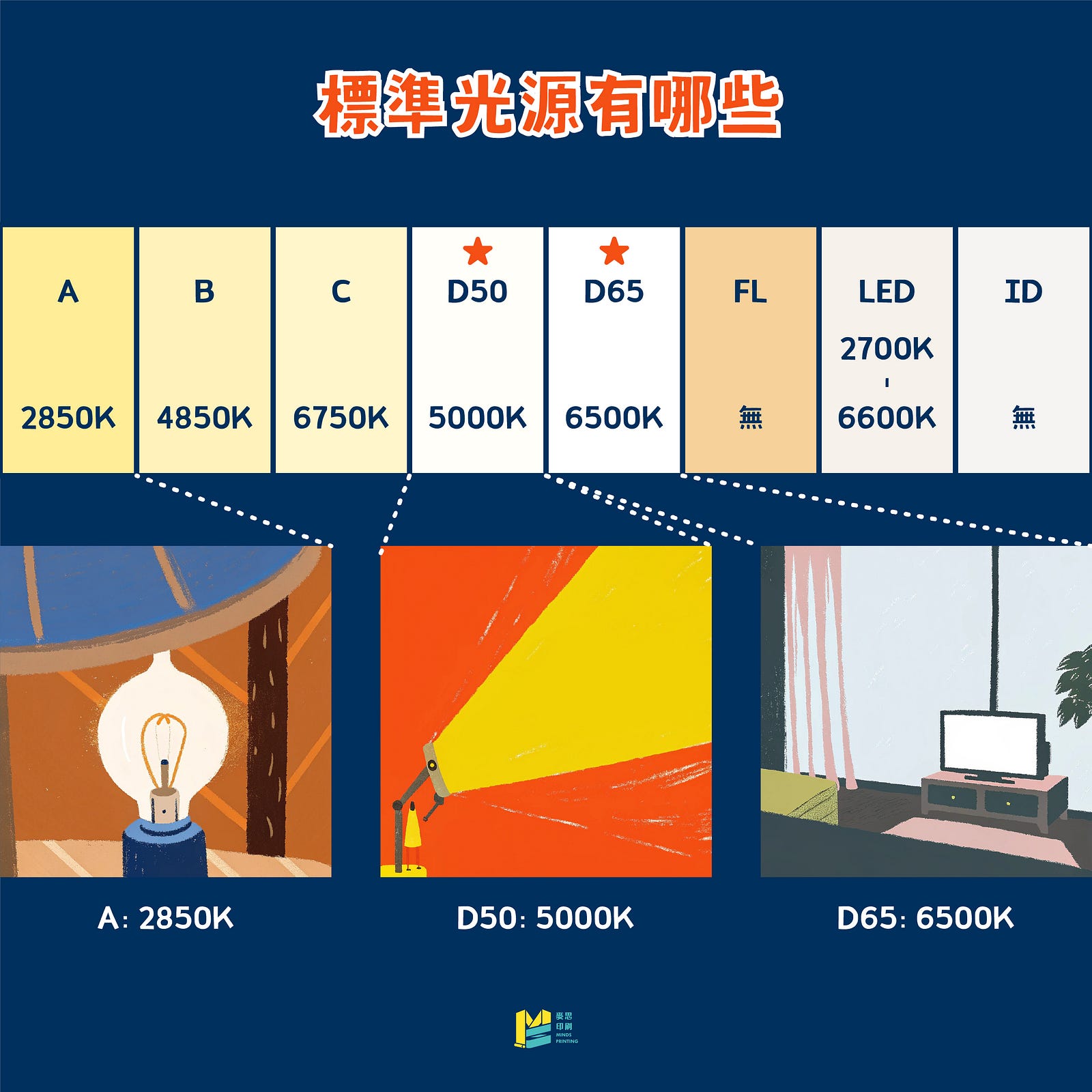 該如何看色？標準光源一次解密給你聽！ — 標準光源有哪些