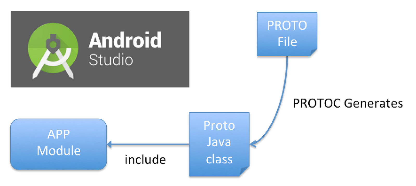Android Protobuf Tutorial with example app - Elye - Medium