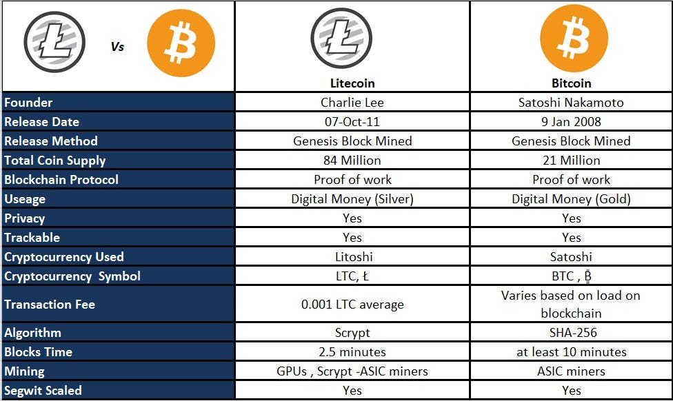 Explanation Of Bitcoin Cash Block Reward Litecoin Lumen De Lumine - 
