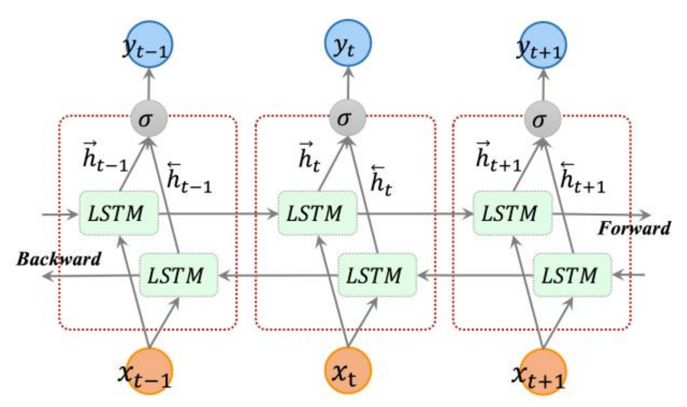 Deep Learning For Named Entity Recognition 2 Implementing The State Of The Art Bidirectional Lstm 4613