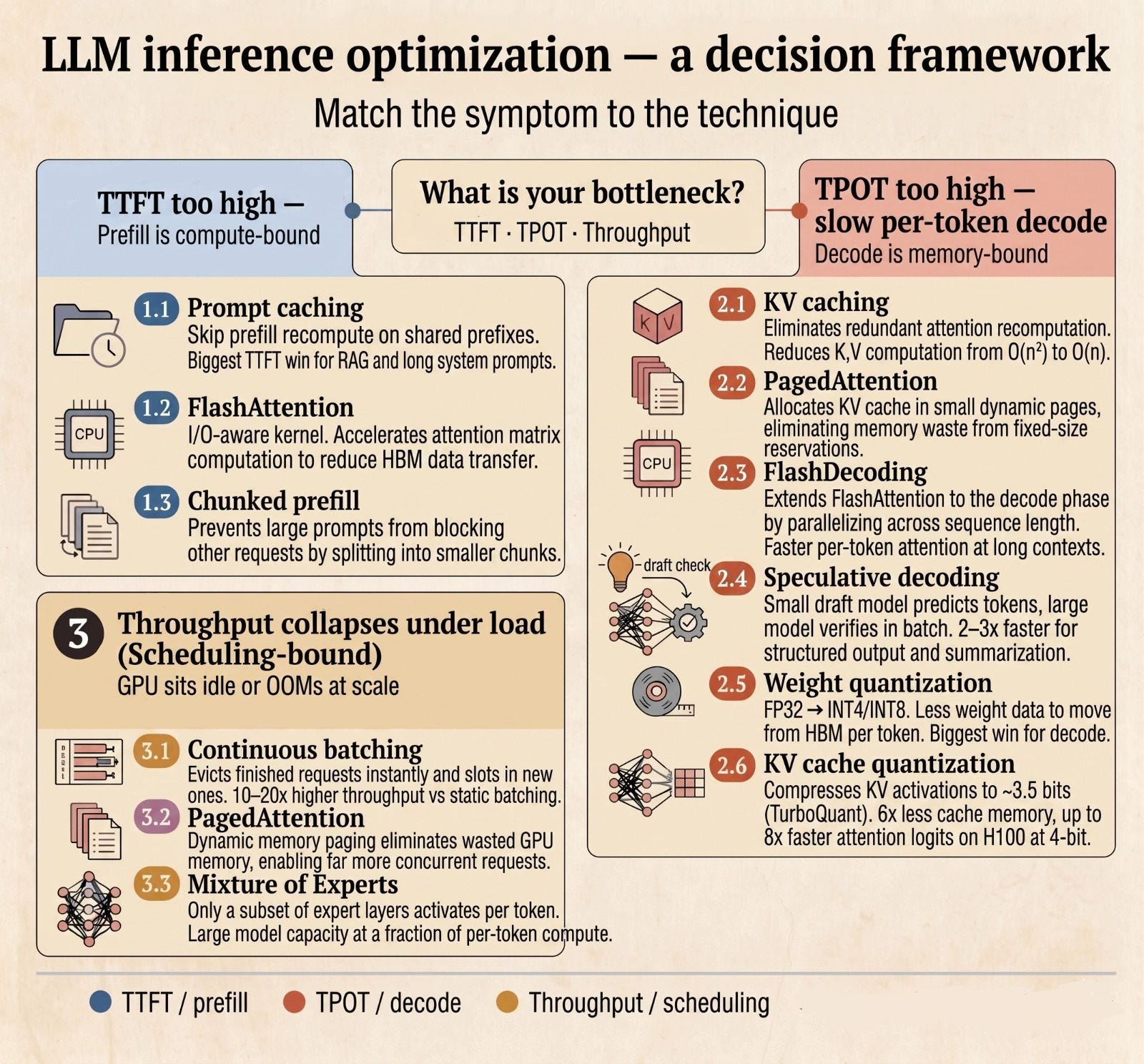 Choosing LLM inference optimization techniques