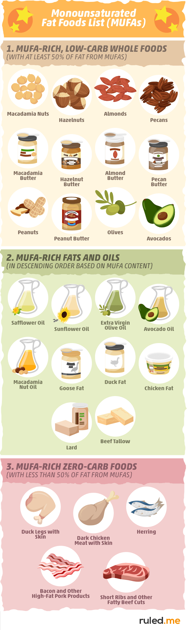 MUFA fatty acids in food sources