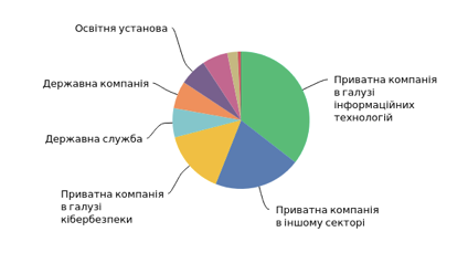 Q2: Ваше місце роботи найкраще характеризується фразою