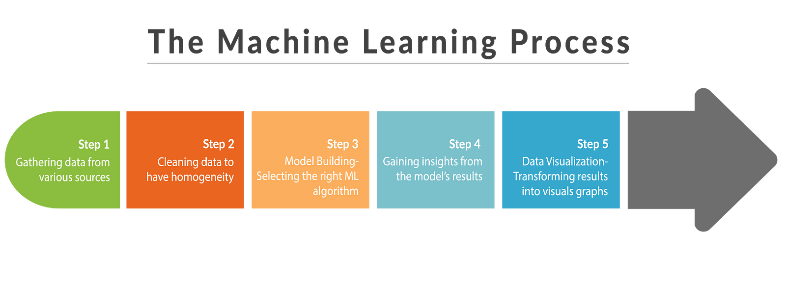 Machine Learning : What & Why ? - codeburst