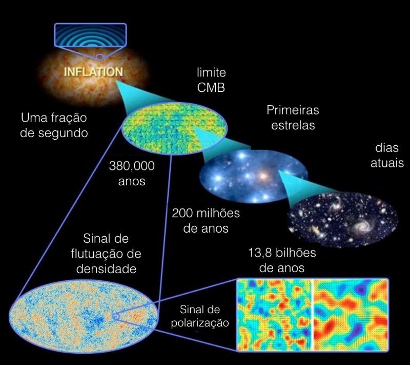 Resultado de imagem para 'campo eletromagnetico primordial 10-32Â¨s"