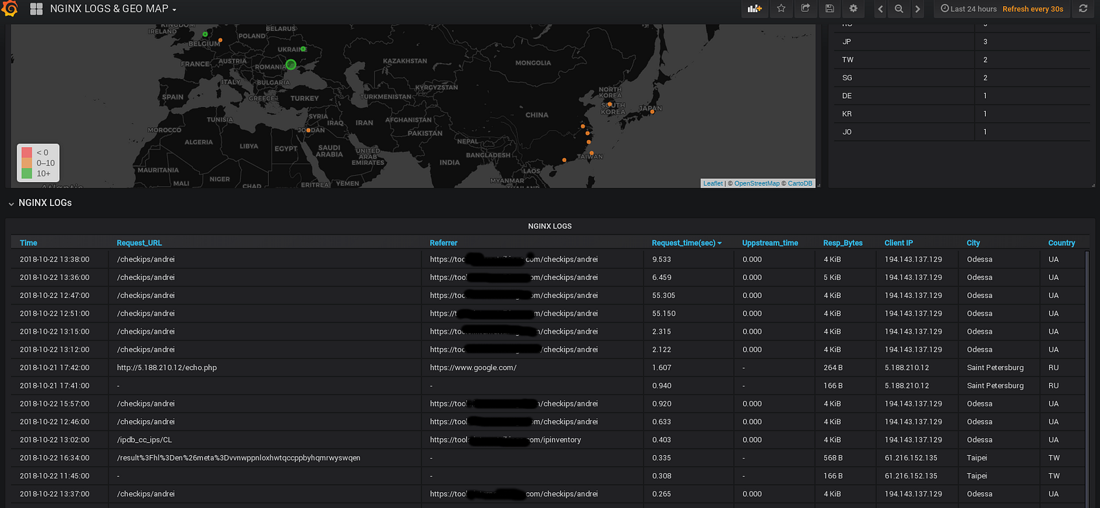 Total Nginx Monitoring With Application Performance And A Bit More Using