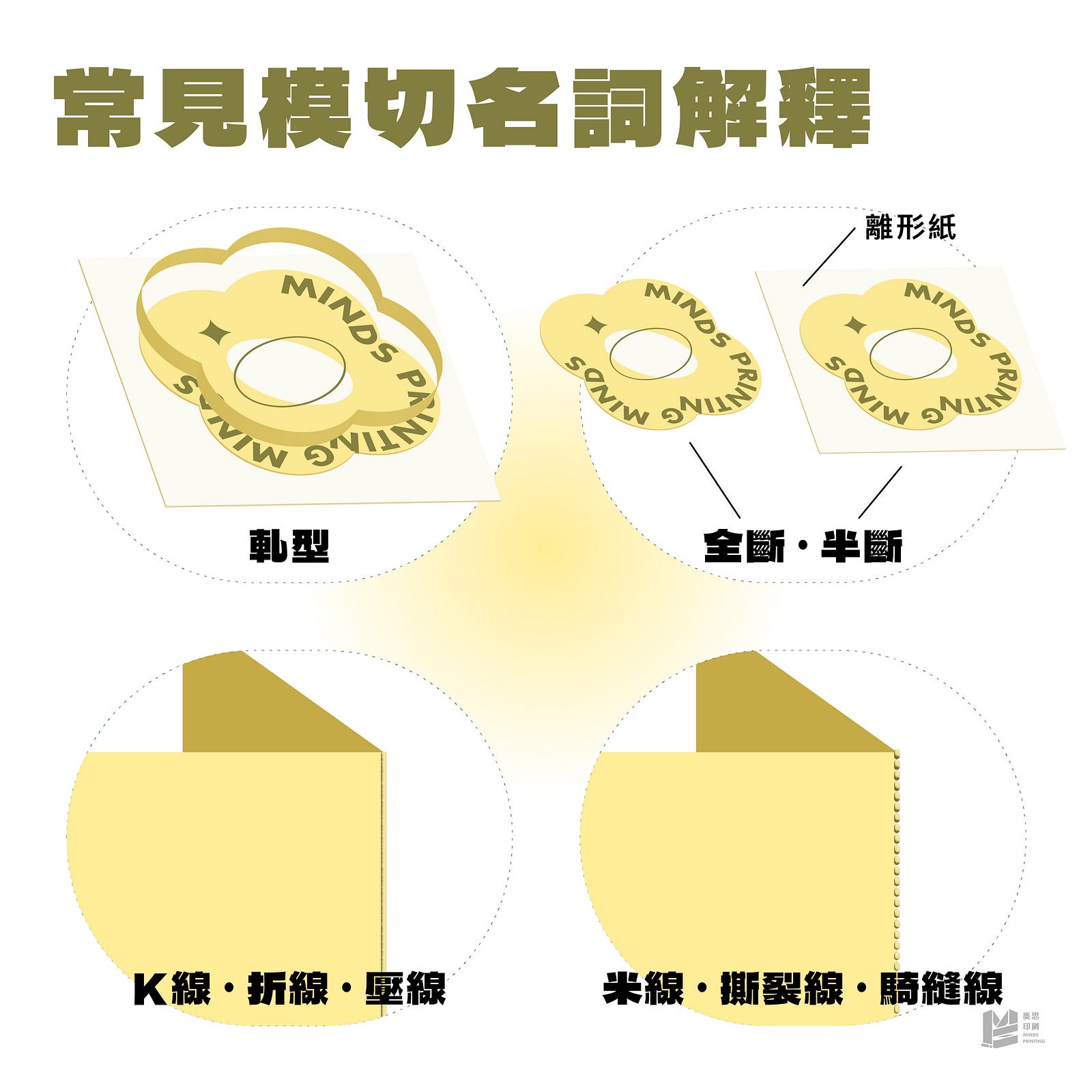 「這次換我變模術：模切解析與魅力」- 常見模切名詞解釋