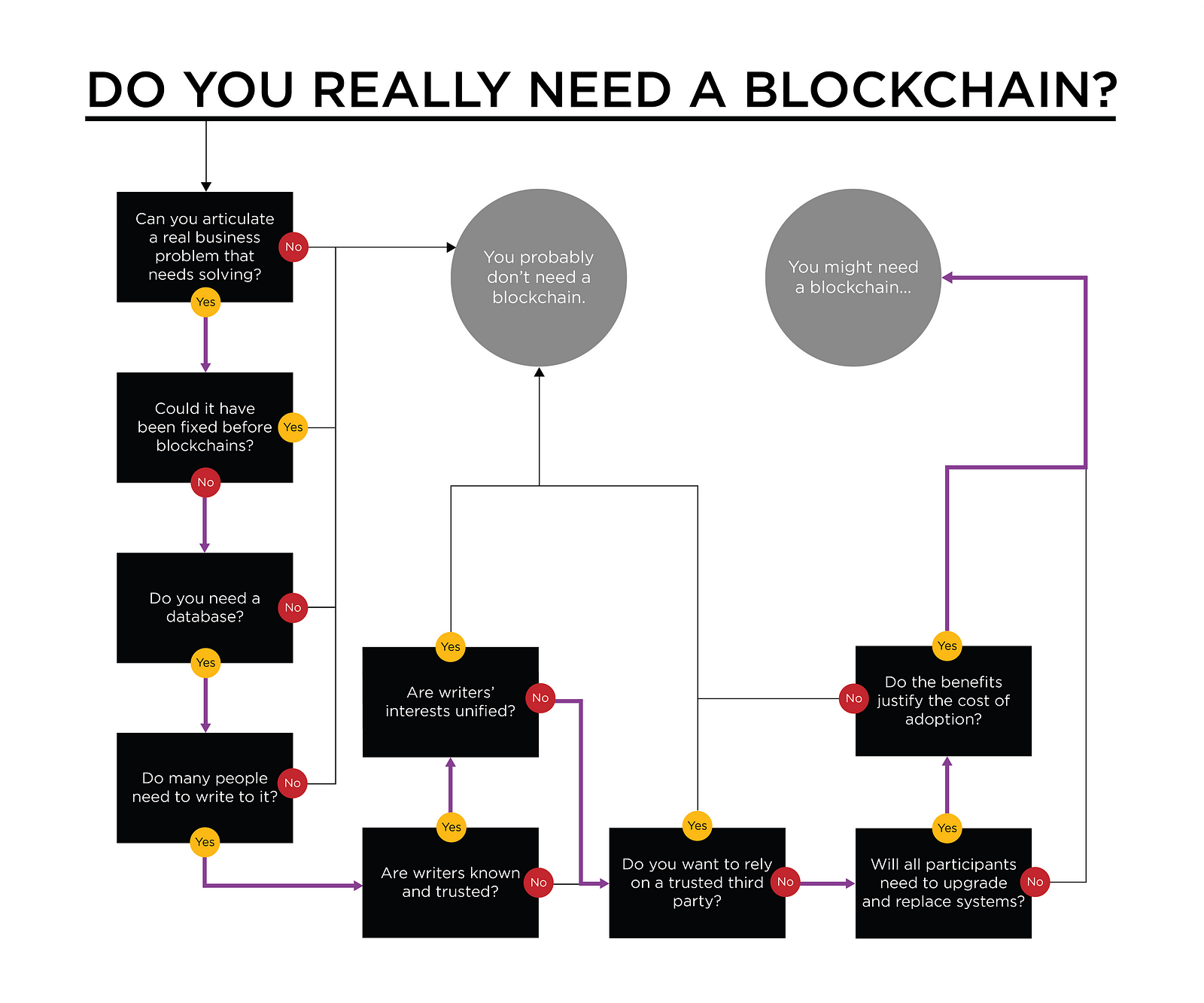 blockchain power iteration