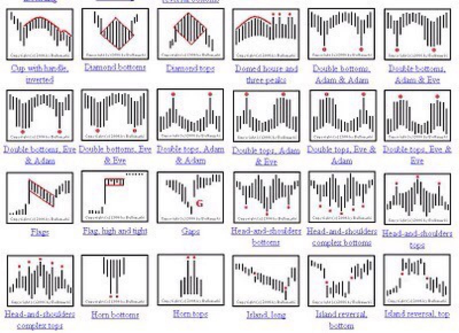 Chart Patterns All Things Stocks Medium