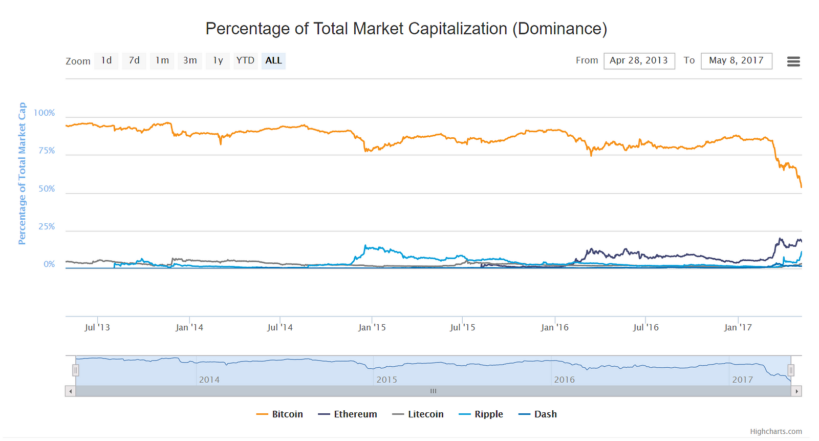 Is Bitcoins Dominant Market Cap Getting Smaller How To Get An - 