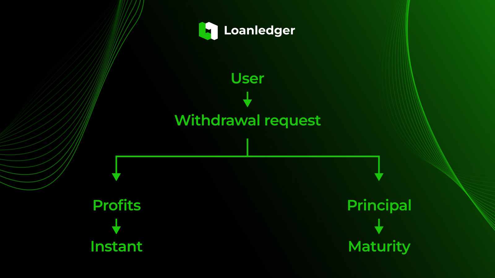 How instant withdrawals work on Loanledger