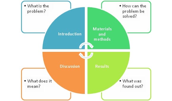 What Does IMRaD Reveal About Science Literacy Discourse Medium