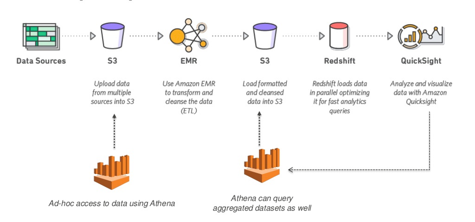 9 Things to Consider When Choosing Amazon Athena – Openbridge