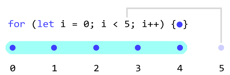 loop assignment in javascript