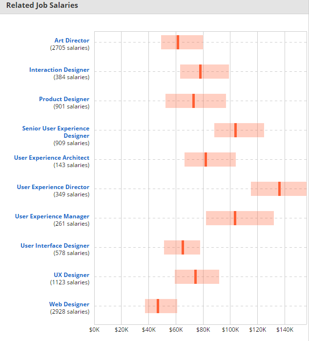 How Much Are You Worth UI UX Designer Salary Around The World   1*Qou1cJQoRqn3D69tRFlRTQ 