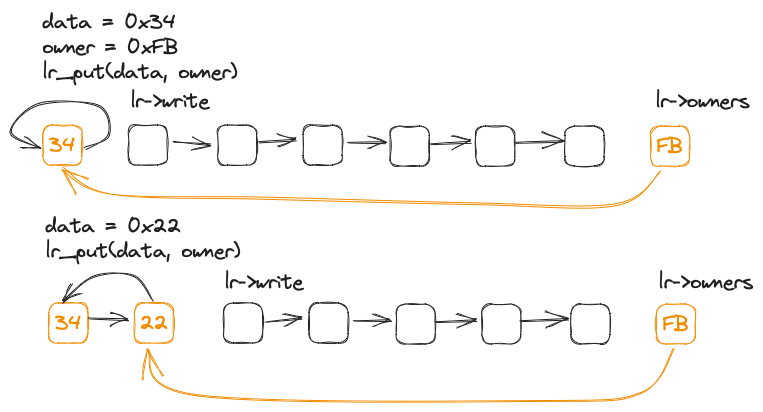 Adding data to a buffer