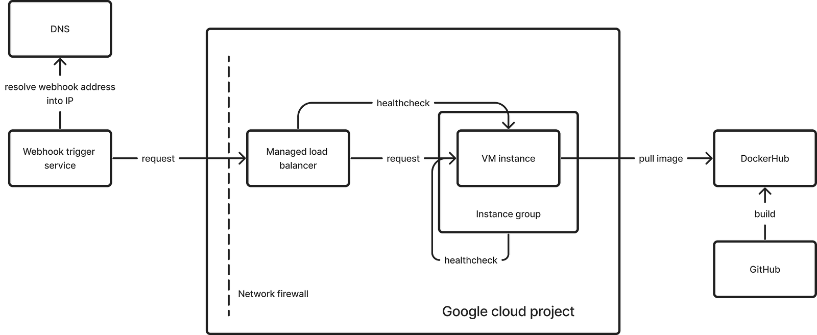 A diagram that shows how the solution looks like