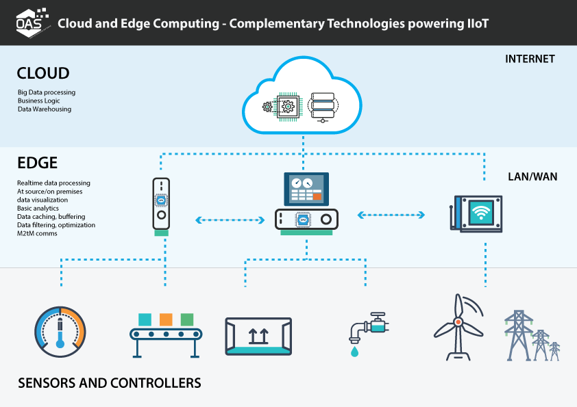 Image result for edge computing
