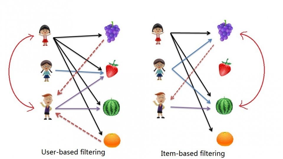 The 4 Recommendation Engines That Can Predict Your Movie ...