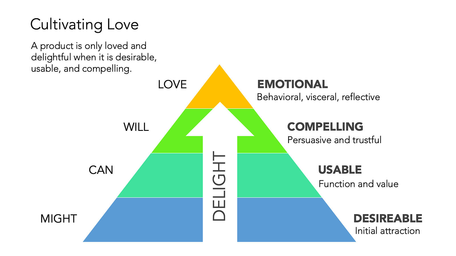 The Art of Emotion — Norman's 3 Levels of Emotional Design