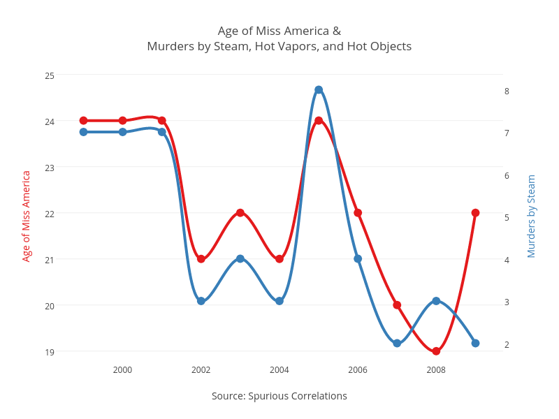 spurious-correlation-explained-with-examples-psychologenie