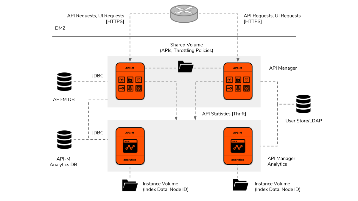 Architecting API Management Solutions With WSO2 API Manager, Part 2 - DZone