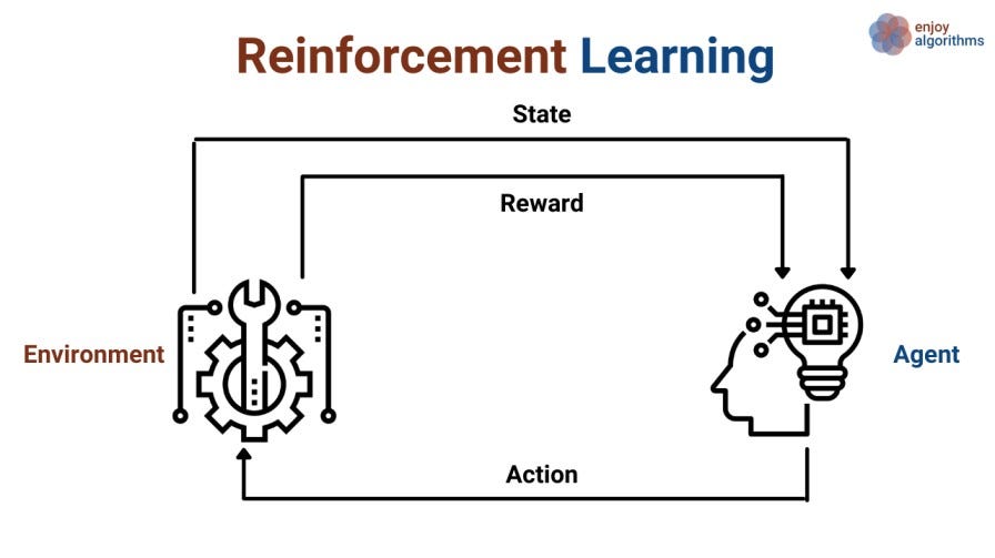 Reinforcement Learning for ML glossary