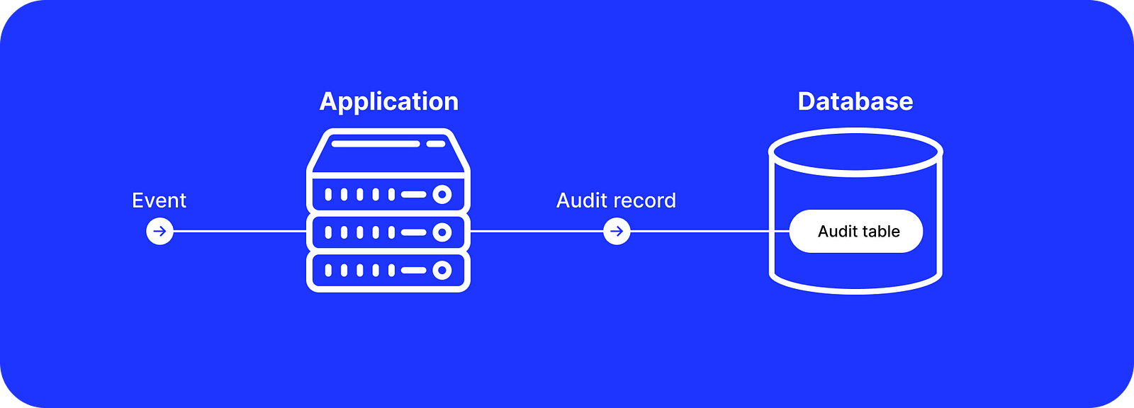 Choosing the Right Audit Trail Approach in Ruby