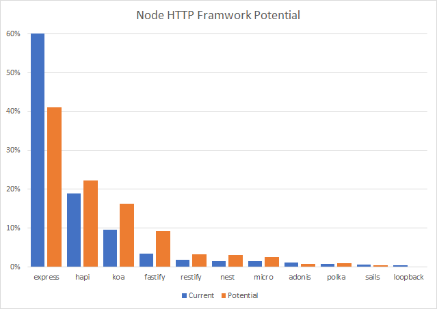 Node HTTP Framework Potential