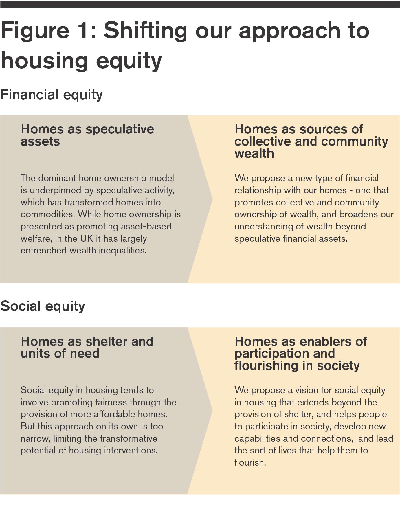 Coliving and housing equity Coliving and the common good Medium