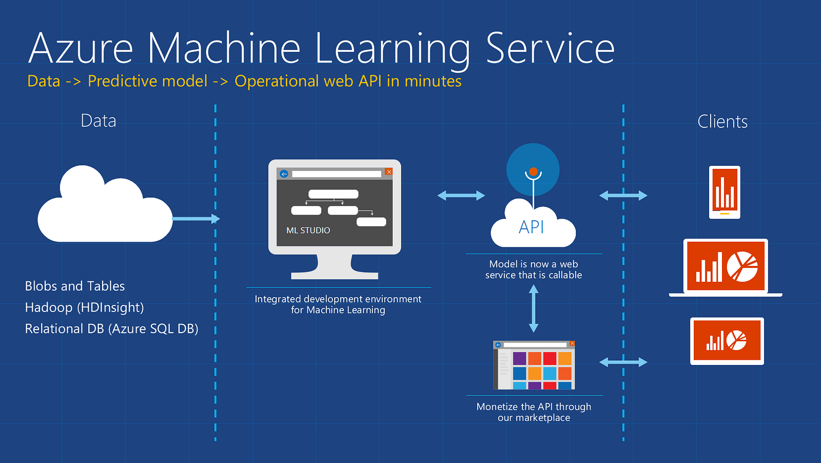 Microsoft Azure Machine Learning – Towards Data Science