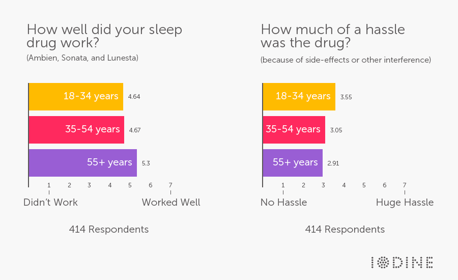 How well do sleep drugs work? Iodine