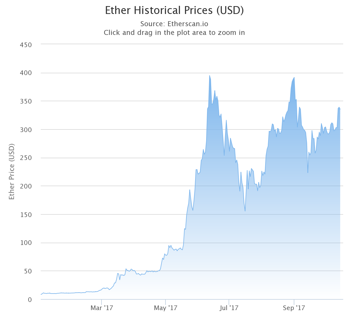 Ethereum Is Soaring, Pulling Bitcoin And Ripple (XRP) With It--Here's Why