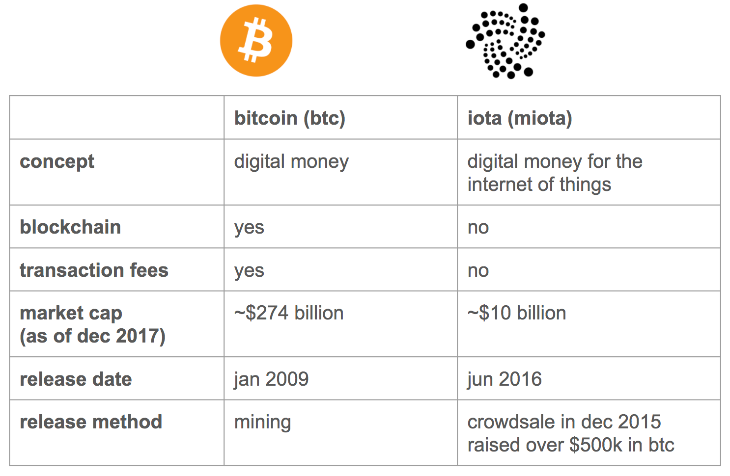 bitcoin vs iota