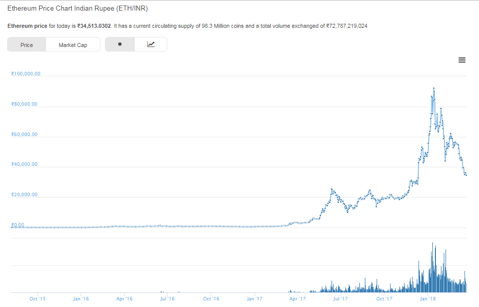 Bitcoin Vs Inr Chart