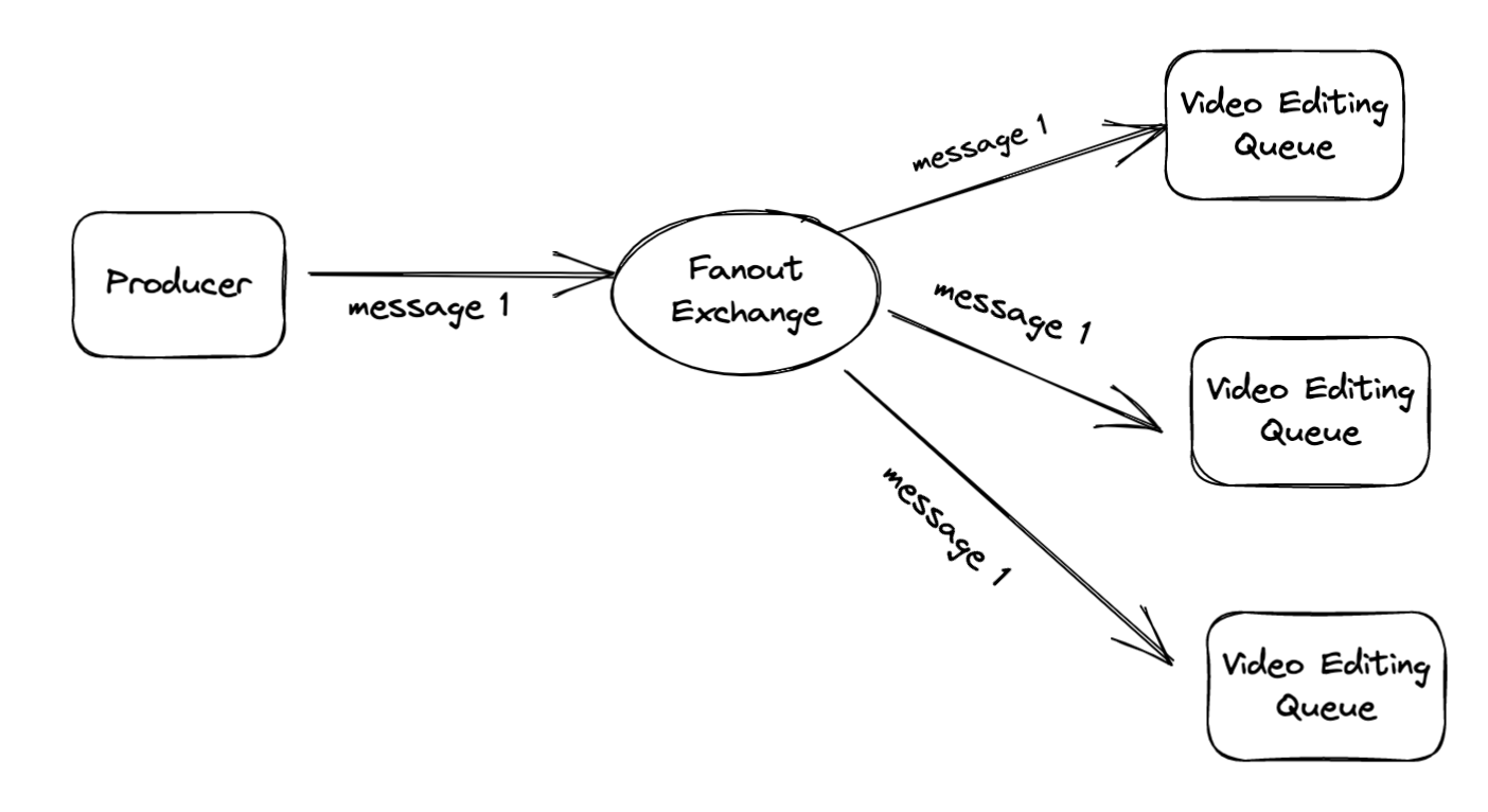 Fanout Exchange