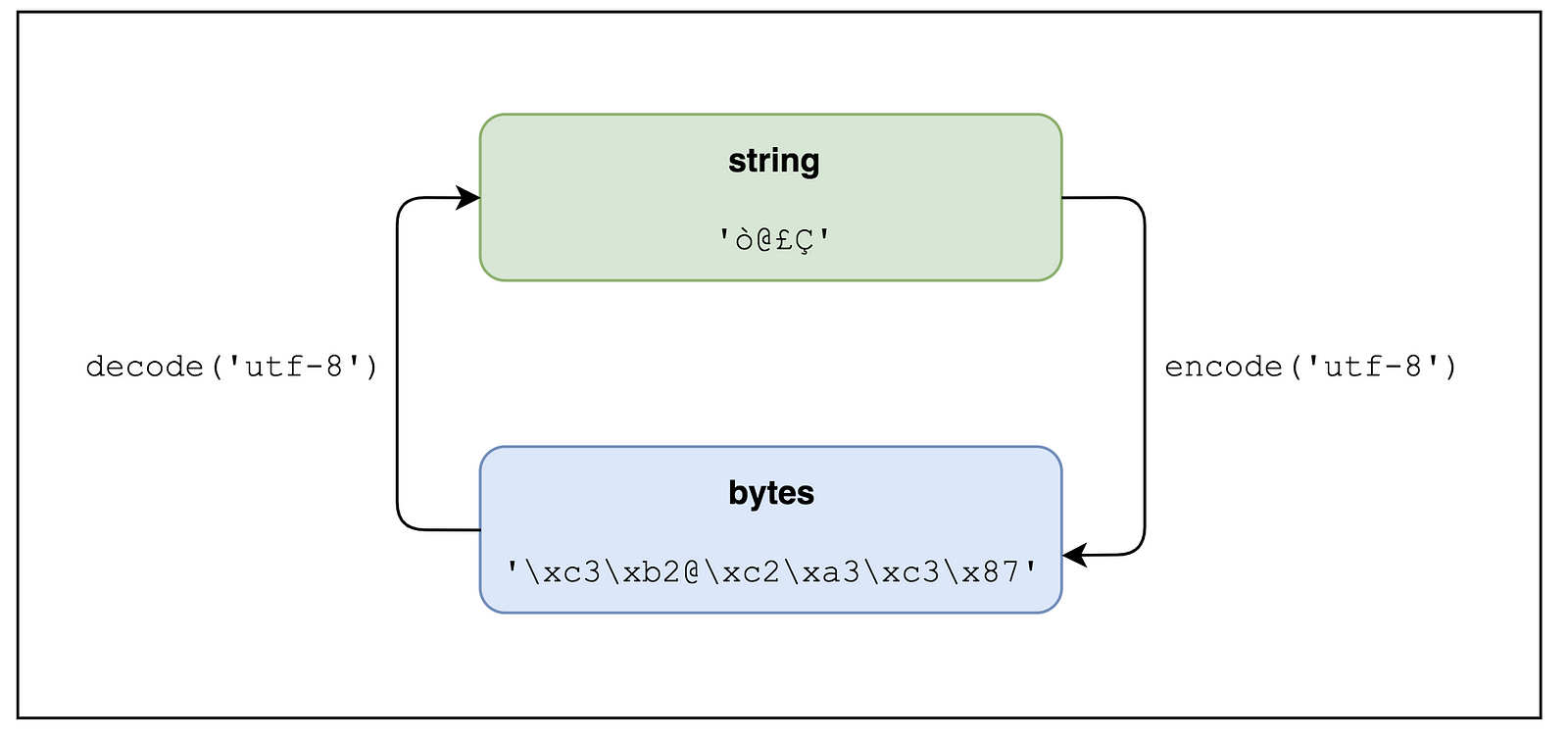 Strings, Unicode And Bytes In Python 3: Everything You Always Wanted To ...