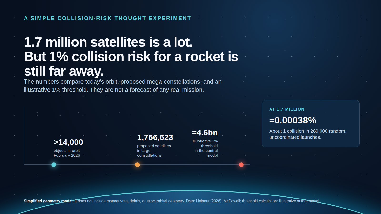 1.7 Million Satellites in Orbit: Will Every Rocket Launch Become Russi 1.7 Million Satellites in Orbit: Will Every Rocket Launch Become Russi