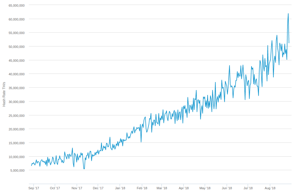 Has the Bitcoin Hash Rate Peaked? Comparisons with Oil Show Interesting Findings